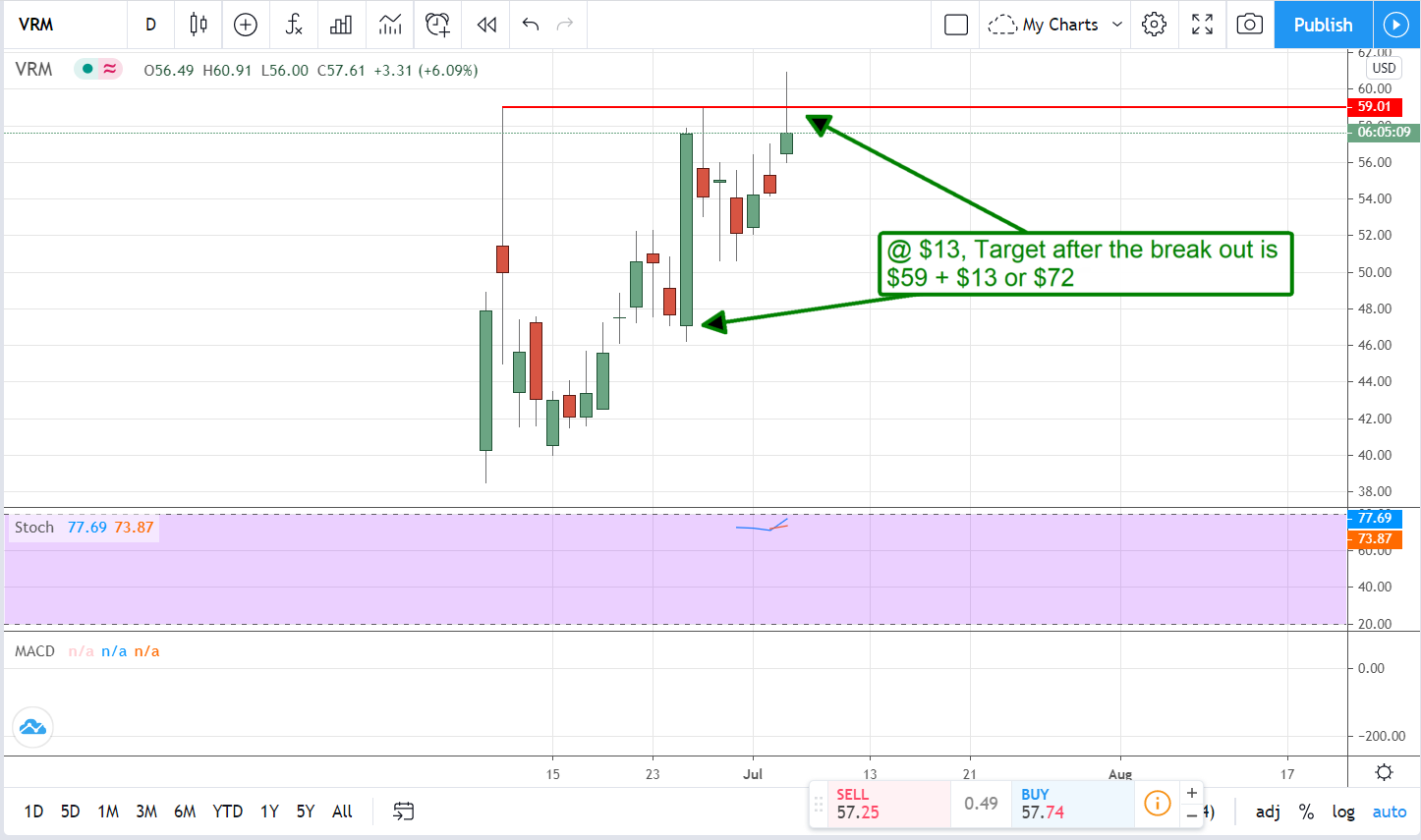 Vroom (NYSE: VRM) After Analysts Gear-Up On The Stock